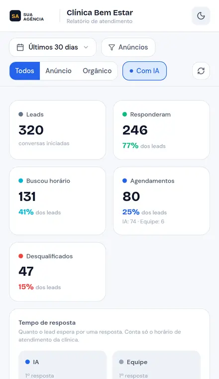 Relatório de atendimento que o seu cliente abre por link, com a marca da sua agência: 320 leads, 80 agendamentos, taxa de 25%